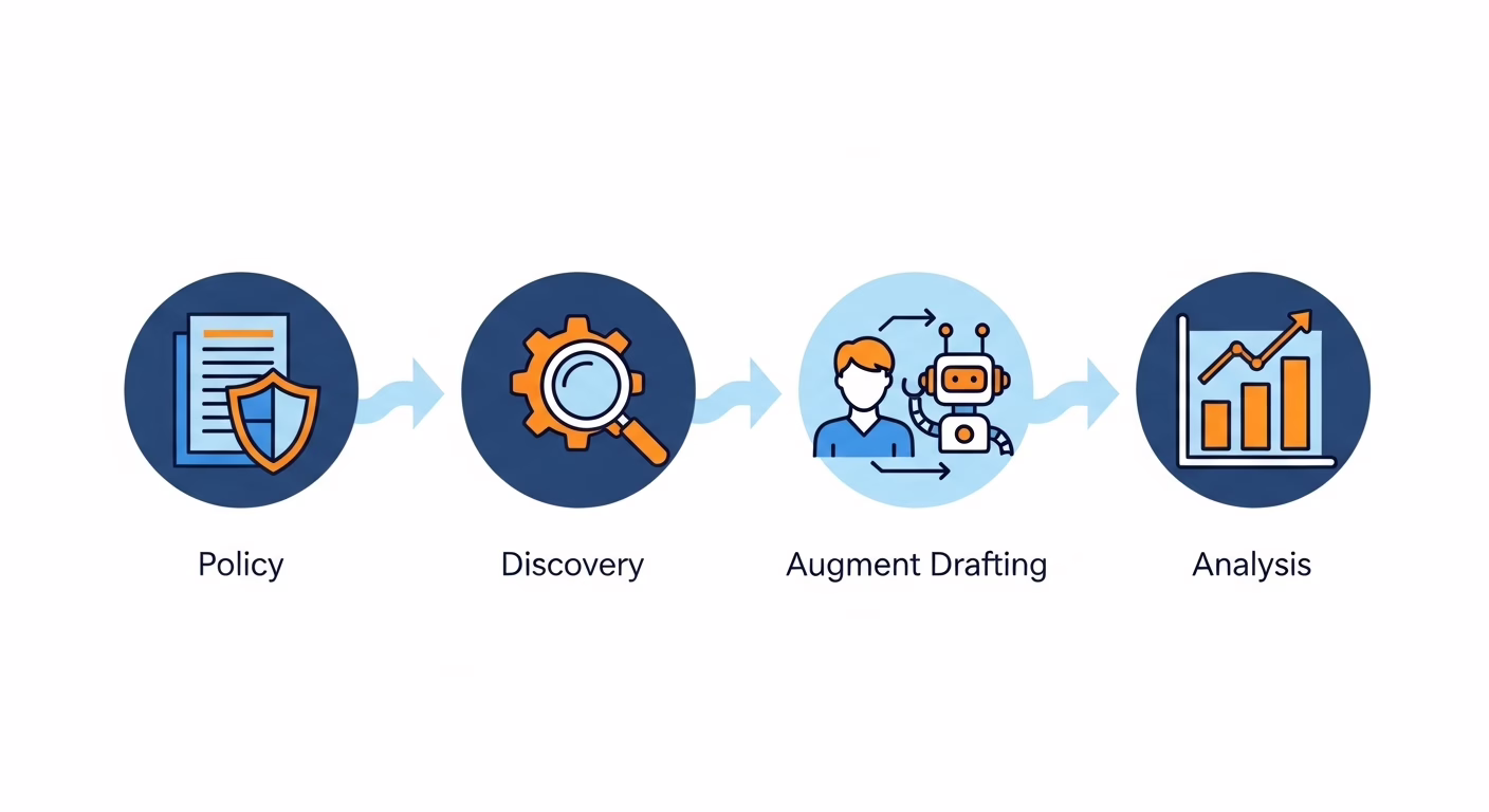 A clean, modern corporate infographic illustration showing a 4-step process for AI adoption. Four distinct icons are arranged in a sequence, connected by a light blue arrow. The icons, in deep blue with orange highlights, represent: 1) a document with a shield for 'Policy', 2) a magnifying glass with a gear for 'Discovery', 3) a person and a robot icon working together for 'Augment Drafting', and 4) a bar chart for 'Analysis'. The illustration is on a clean background with generous whitespace.