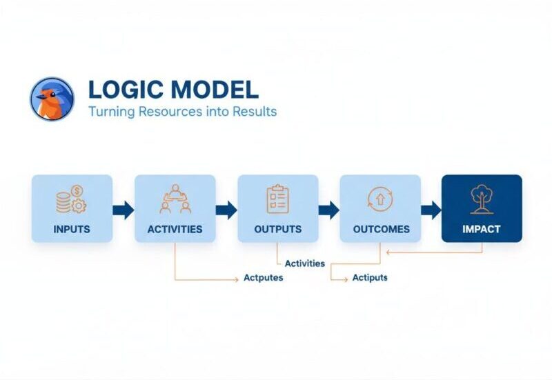 A diagram illustrating a Logic Model, showing the flow from Inputs to Activities, Outputs, Outcomes, and finally Impact.