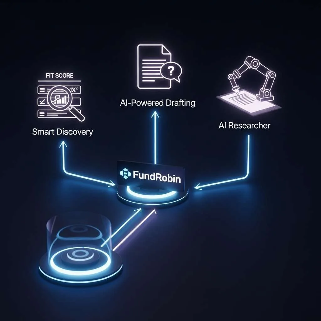 A diagram showcasing FundRobin's three core features: Smart Grant Discovery with a Fit Score, AI-Powered Proposal Drafting, and an AI Research Assistant, all integrated into one platform.