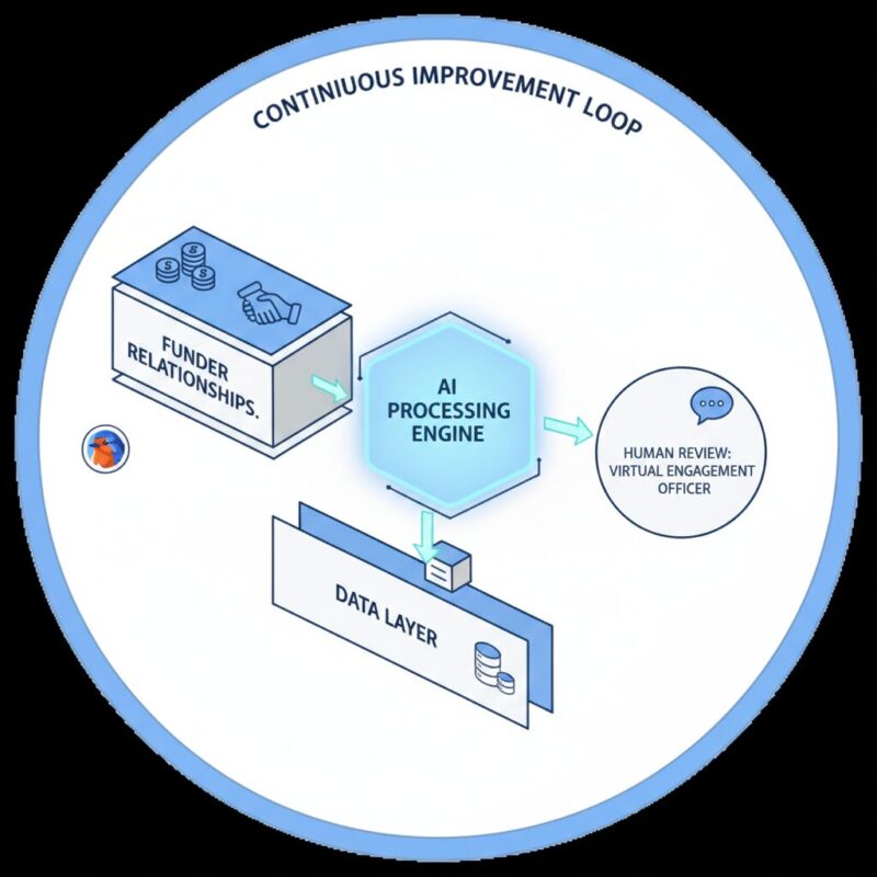 Diagram of a hybrid human-AI workflow for nonprofit grant writing