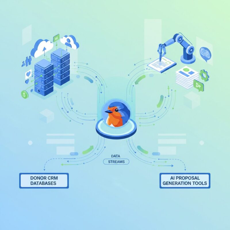 Diagram showing the integration between donor CRMs and AI grant generation platforms