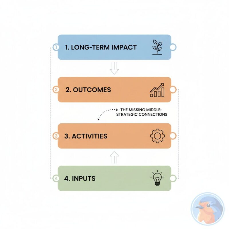 Four-step diagram illustrating the backwards mapping process for a theory of change