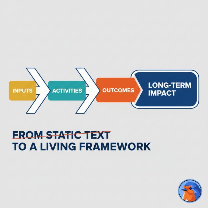 Modern diagram showing the shift from a static document to a living theory of change framework
