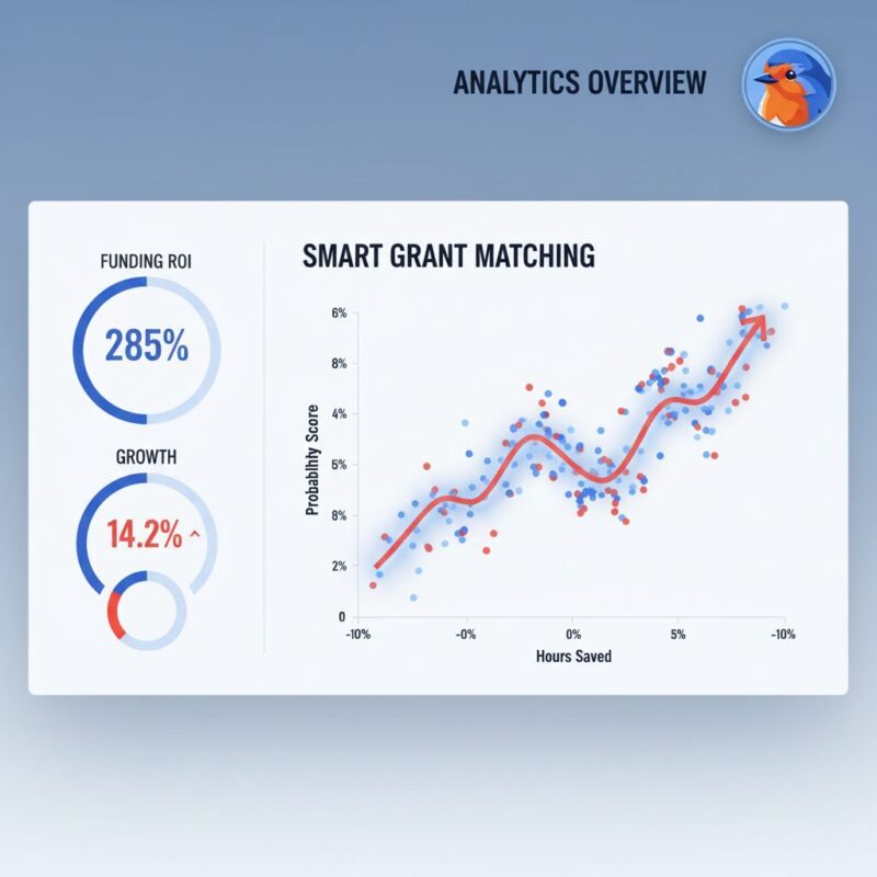 AI-powered charity dashboard showing grant matching probability scores and hours saved