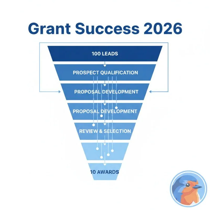 Grant Success 2026 featured image with holographic funnel diagram in a modern boardroom